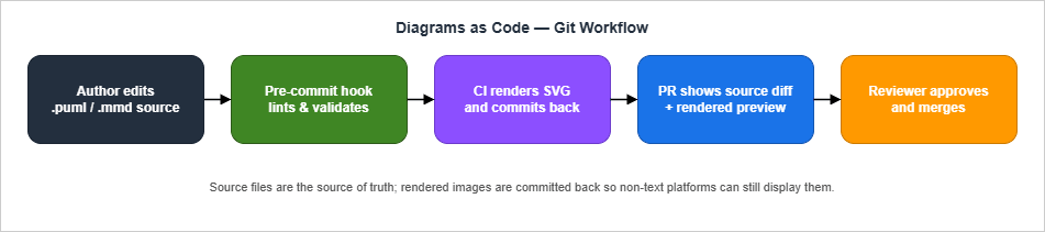 Git workflow for text-based diagrams: edit source, run lint and render in CI, attach SVG preview to the pull request