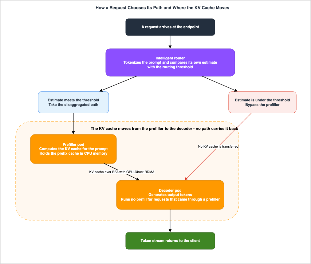 How a Request Chooses Its Path and Where the KV Cache Moves