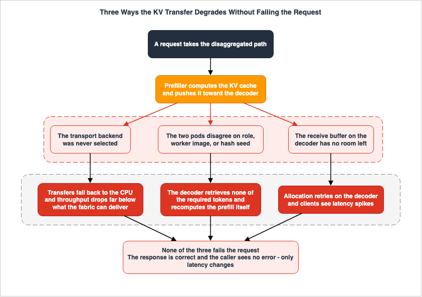 Three Ways the KV Transfer Degrades Without Failing the Request