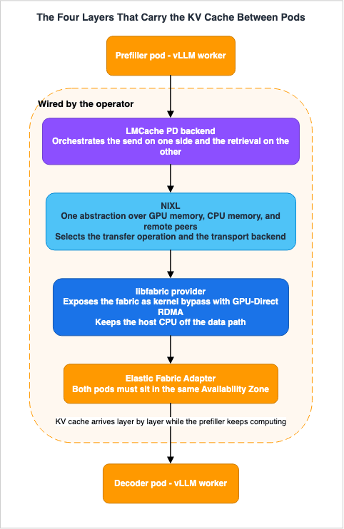 The Four Layers That Carry the KV Cache Between Pods