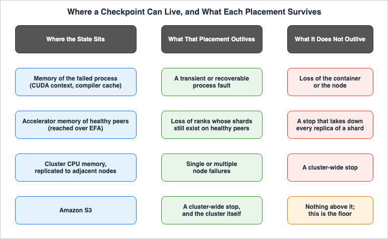 Where a Checkpoint Can Live, and What Each Placement Survives