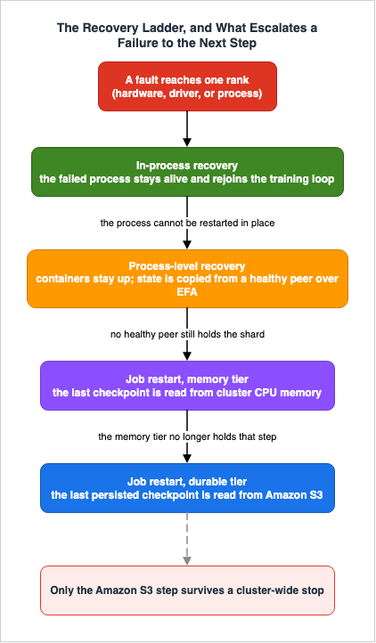 The Recovery Ladder, and What Escalates a Failure to the Next Step