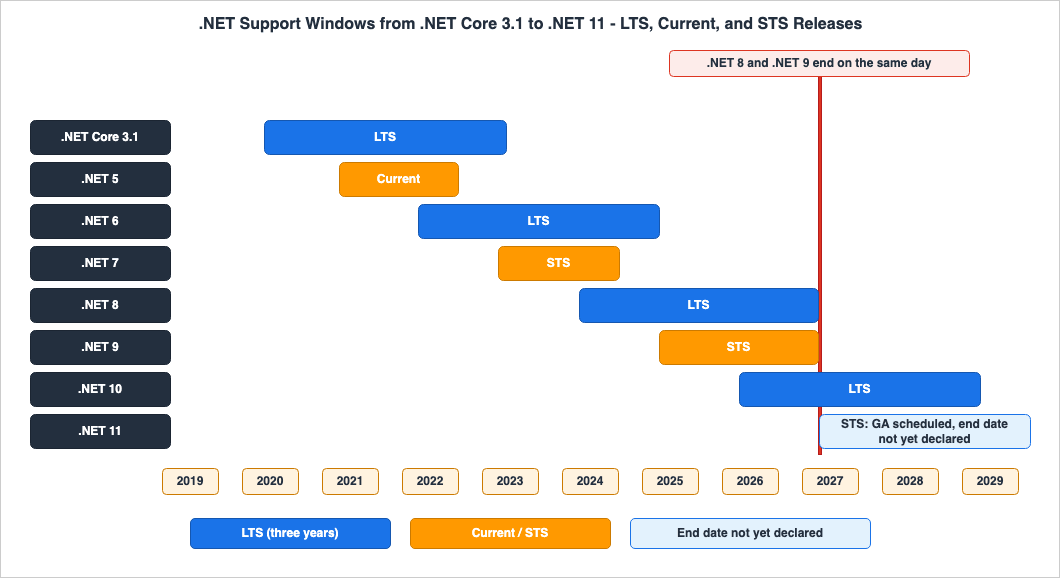 .NET Support Windows from .NET Core 3.1 to .NET 11 - LTS, Current, and STS Releases