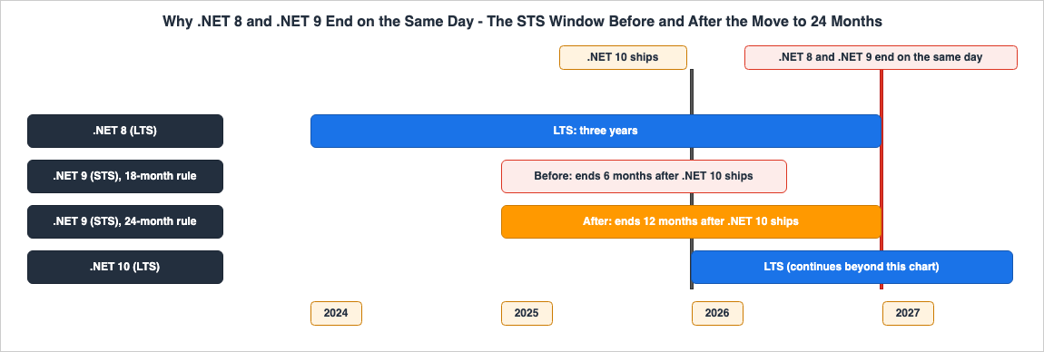 Why .NET 8 and .NET 9 End on the Same Day - The STS Window Before and After the Move to 24 Months