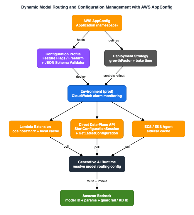 AppConfig configuration management for generative AI: the control plane (application, configuration profile with validators, deployment strategy, and environment with CloudWatch alarms) and the three retrieval paths (the Lambda extension on localhost port 2772, the direct data-plane session API, and the ECS/EKS agent) that feed a generative AI runtime which routes requests to Amazon Bedrock