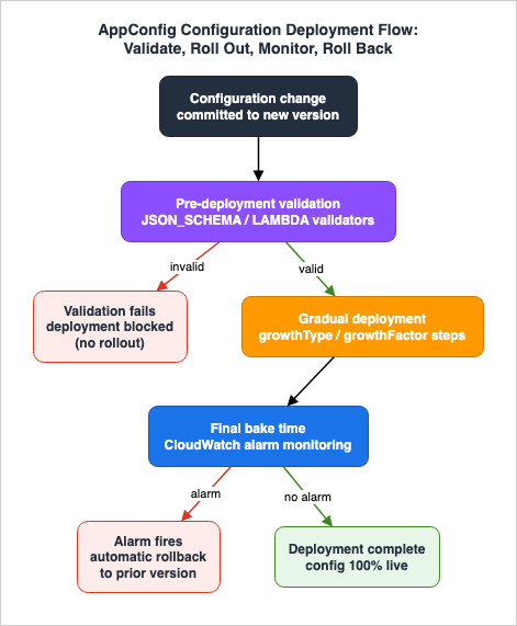 AppConfig configuration deployment flow: a committed configuration change passes pre-deployment validation or is blocked, then deploys gradually by growth factor, is monitored during the final bake time against CloudWatch alarms, and finally either completes at 100 percent of targets or is automatically rolled back to the prior version if an alarm fires