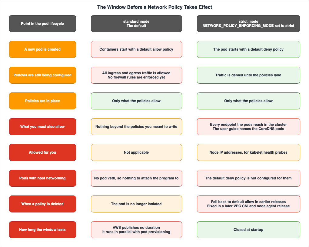 The Window Before a Network Policy Takes Effect
