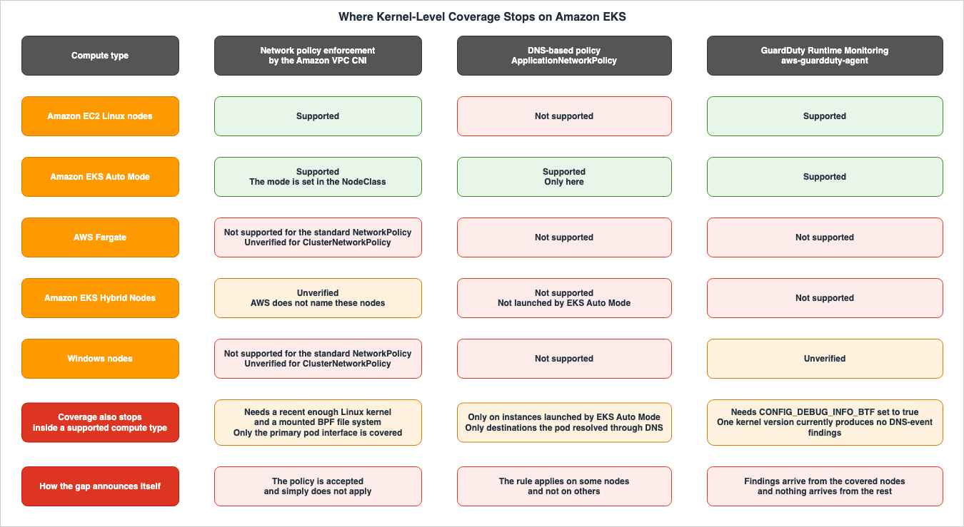 Where Kernel-Level Coverage Stops on Amazon EKS