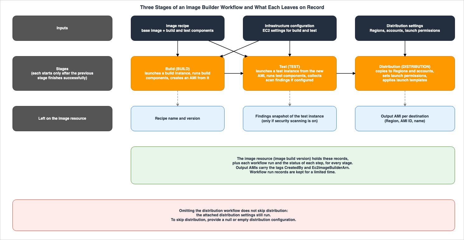 Three Stages of an Image Builder Workflow and What Each Leaves on Record