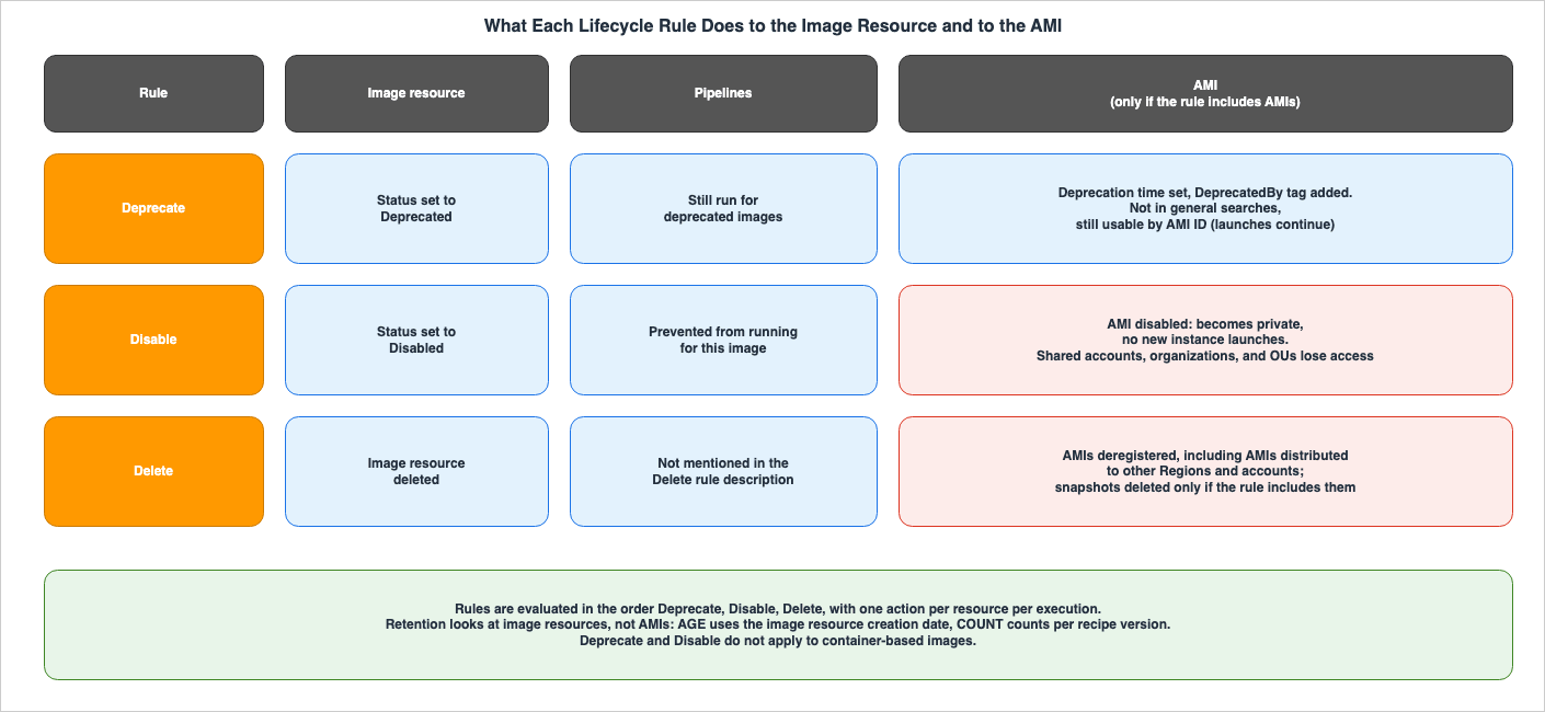 What Each Lifecycle Rule Does to the Image Resource and to the AMI