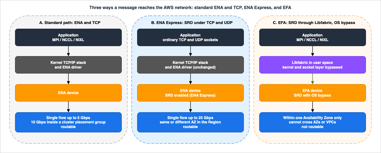 Three ways a message reaches the AWS network: the standard ENA and kernel TCP path, ENA Express with SRD underneath TCP and UDP, and EFA with Libfabric bypassing the kernel