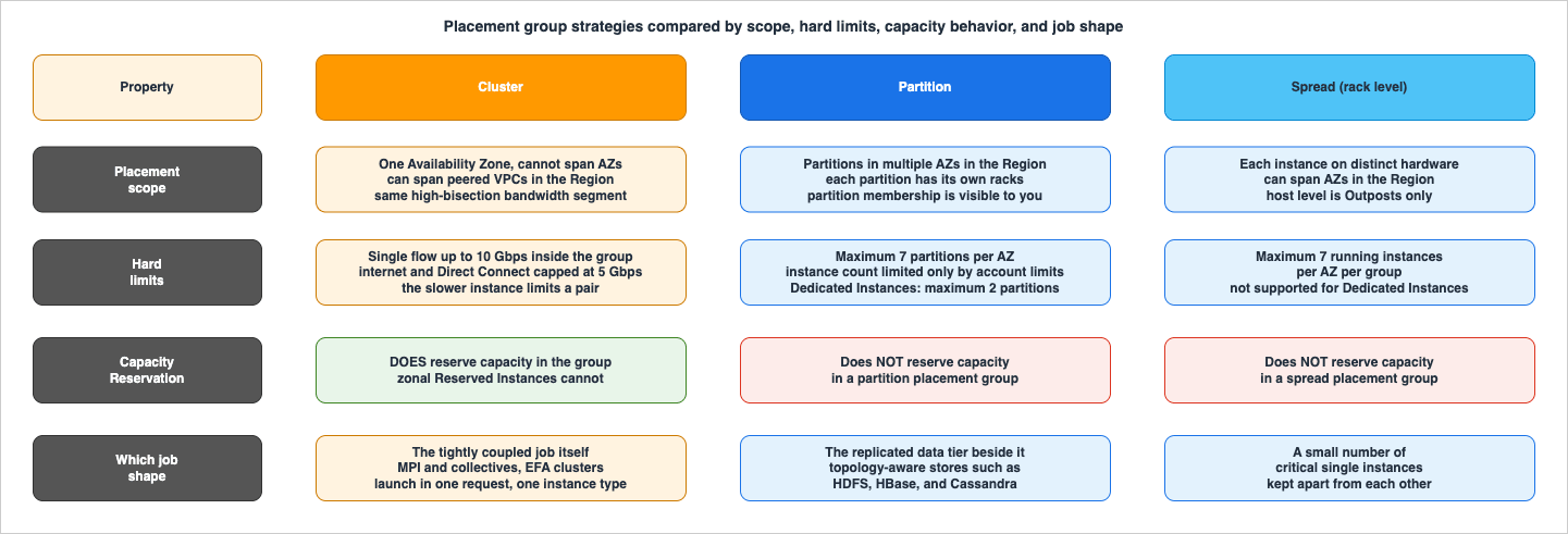 Cluster, partition, and spread placement groups compared by placement scope, limits, and the job shape each one fits