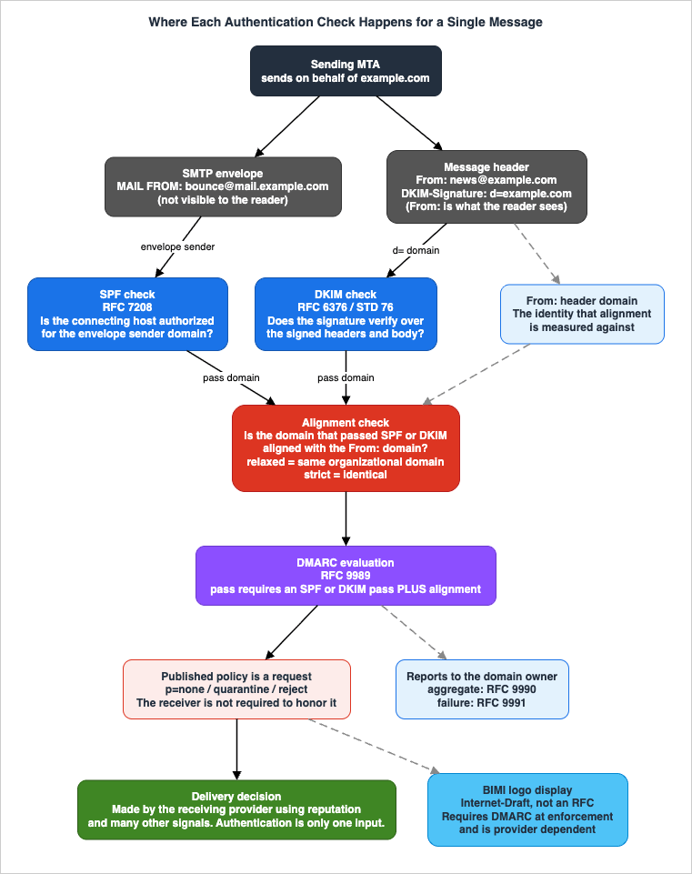 Where Each Authentication Check Happens for a Single Message