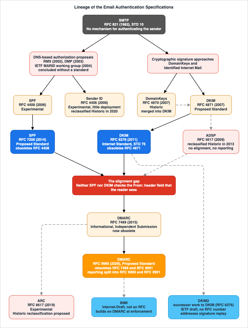 Lineage of the Email Authentication Specifications