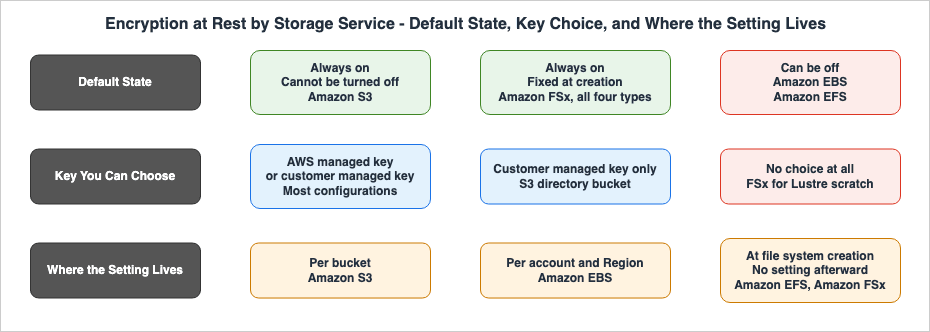 Encryption at Rest by Storage Service - Default State, Key Choice, and Where the Setting Lives
