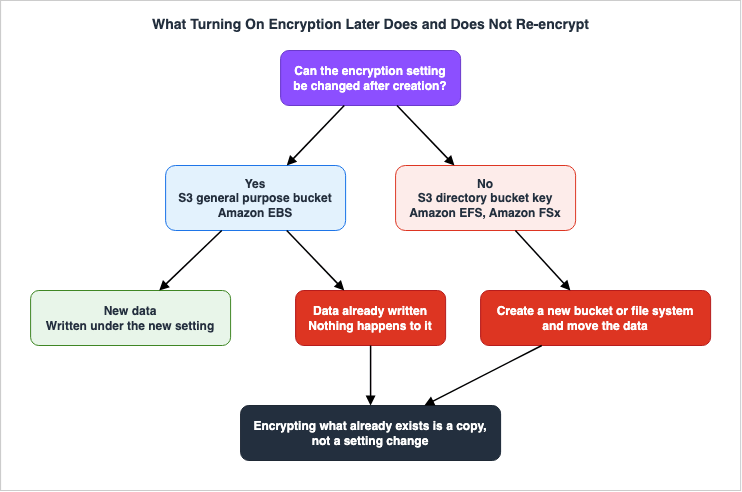 What Turning On Encryption Later Does and Does Not Re-encrypt