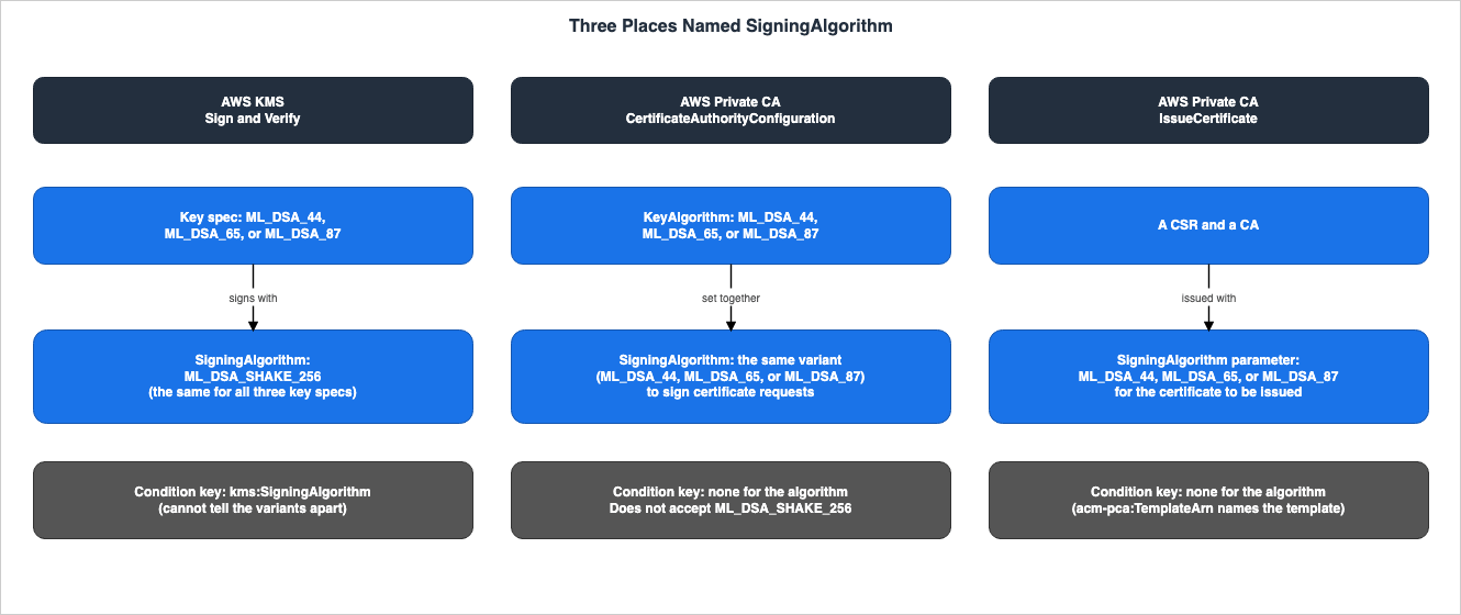 Three Places Named SigningAlgorithm