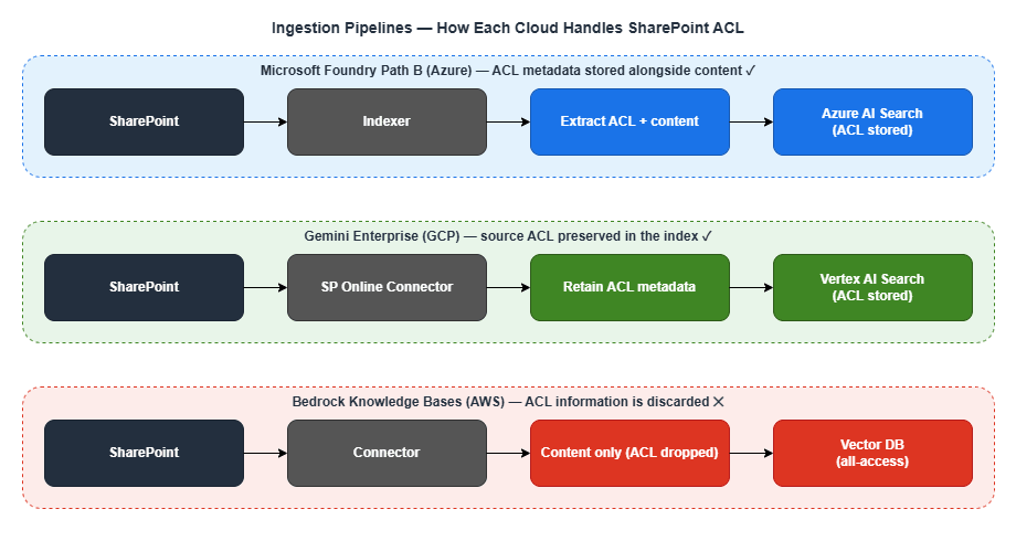Ingestion Pipelines — How Each Cloud Handles SharePoint ACL