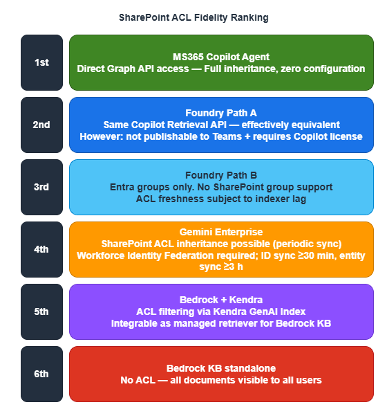 SharePoint ACL fidelity ranking