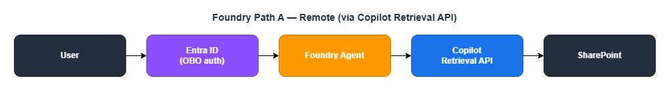Foundry Path A — Remote (via Copilot Retrieval API)