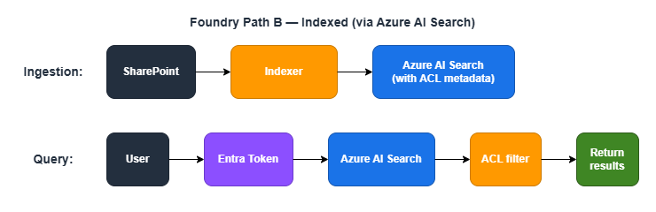 Foundry Path B — Indexed (via Azure AI Search)