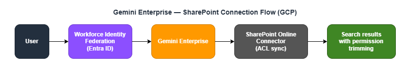Gemini Enterprise — SharePoint Connection Flow (GCP)