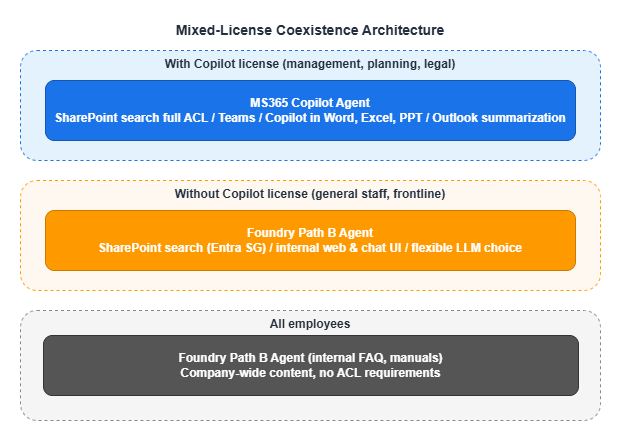 Mixed-license coexistence architecture