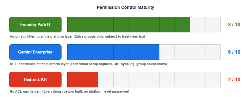 Permission Control Maturity