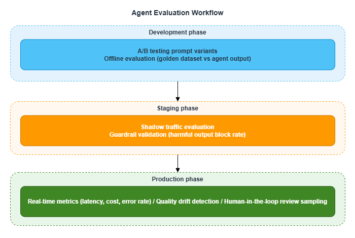 Agent Evaluation Workflow