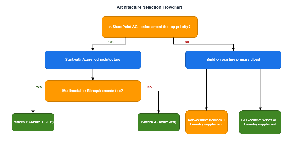 Architecture selection flowchart