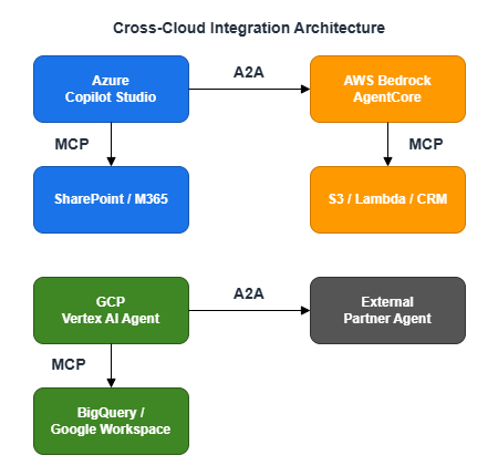 Cross-Cloud Integration Architecture