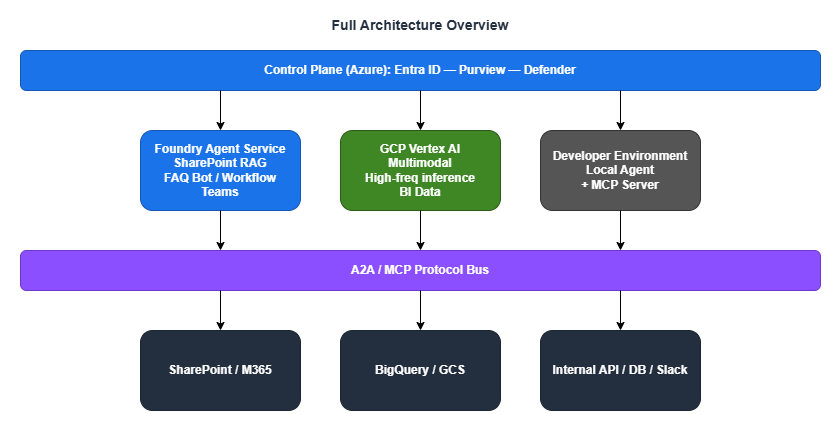 Full architecture overview
