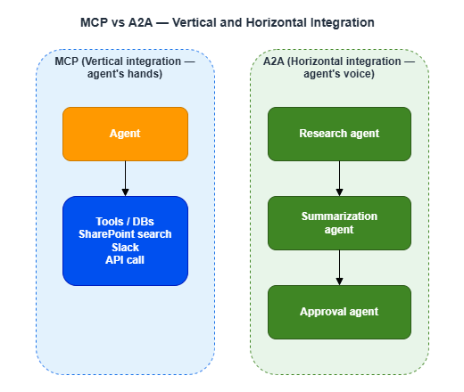 MCP vs A2A — vertical and horizontal integration