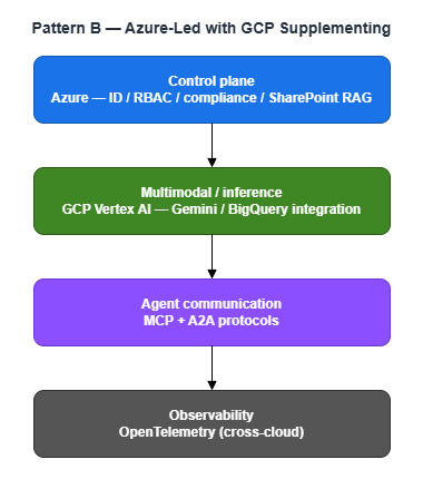 Pattern B — Azure-led with GCP supplementing