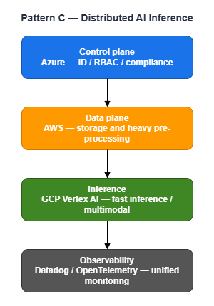 Pattern C — Distributed AI inference