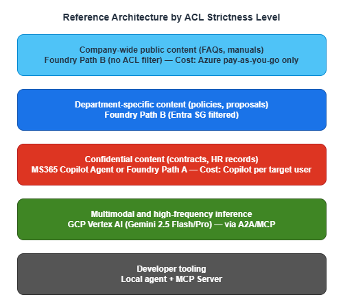 Reference architecture by ACL strictness level