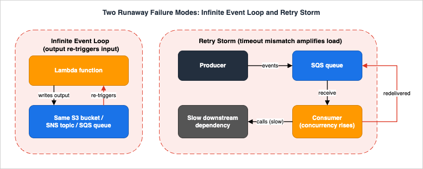 Two runaway failure modes in event-driven systems: an infinite event loop where a function's output re-triggers itself, and a retry storm where a visibility-timeout mismatch and un-jittered retries multiply load on a slow dependency
