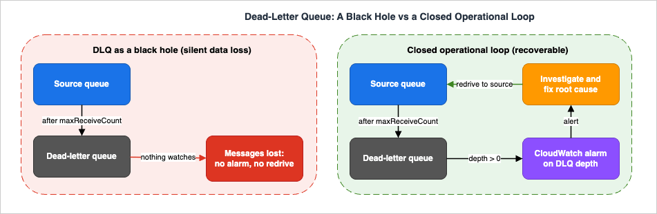 Dead-letter queue as a black hole versus a closed operational loop: without an alarm and redrive the messages are silently lost, while an alarm on DLQ depth, investigation, and redrive to the source queue recover the messages after the fix