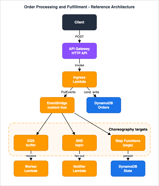 Order processing and fulfillment reference architecture: API Gateway and an ingress Lambda accept orders into DynamoDB and publish to an EventBridge custom bus, which fans out by rule to an SQS-buffered worker, SNS notifications, and a Step Functions saga that persists state to DynamoDB