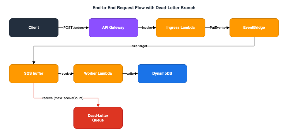 End-to-end request flow: a client POST is accepted and returns 202, the ingress Lambda publishes to EventBridge, a rule targets an SQS buffer consumed by a worker writing to DynamoDB, and messages that exceed maxReceiveCount are redriven to a dead-letter queue