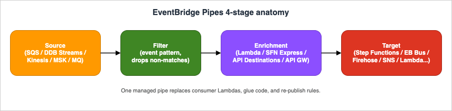 EventBridge Pipes 4-stage anatomy