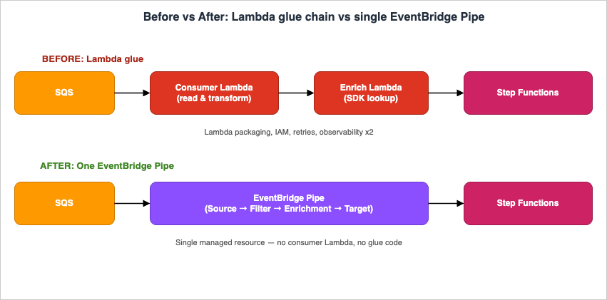 Before vs After: Lambda glue chain vs single EventBridge Pipe