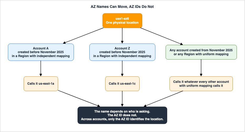 AZ Names Can Move, AZ IDs Do Not