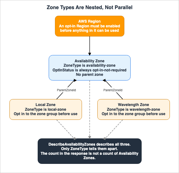 Zone Types Are Nested, Not Parallel
