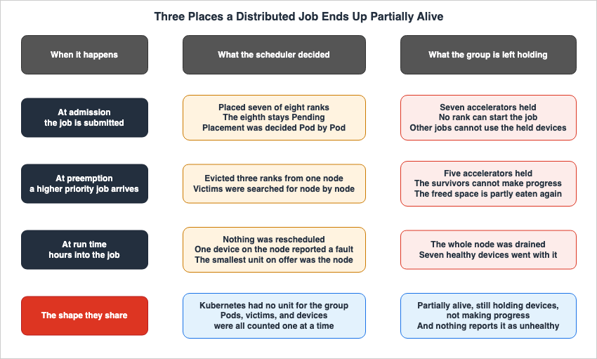 Three Places a Distributed Job Ends Up Partially Alive