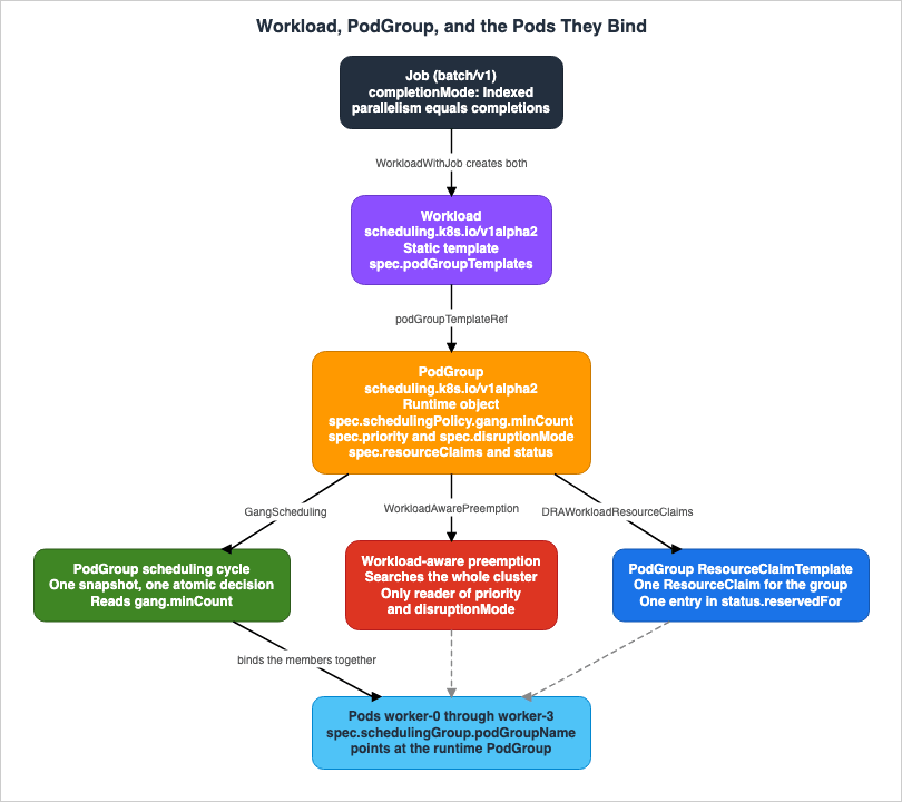 Workload, PodGroup, and the Pods They Bind