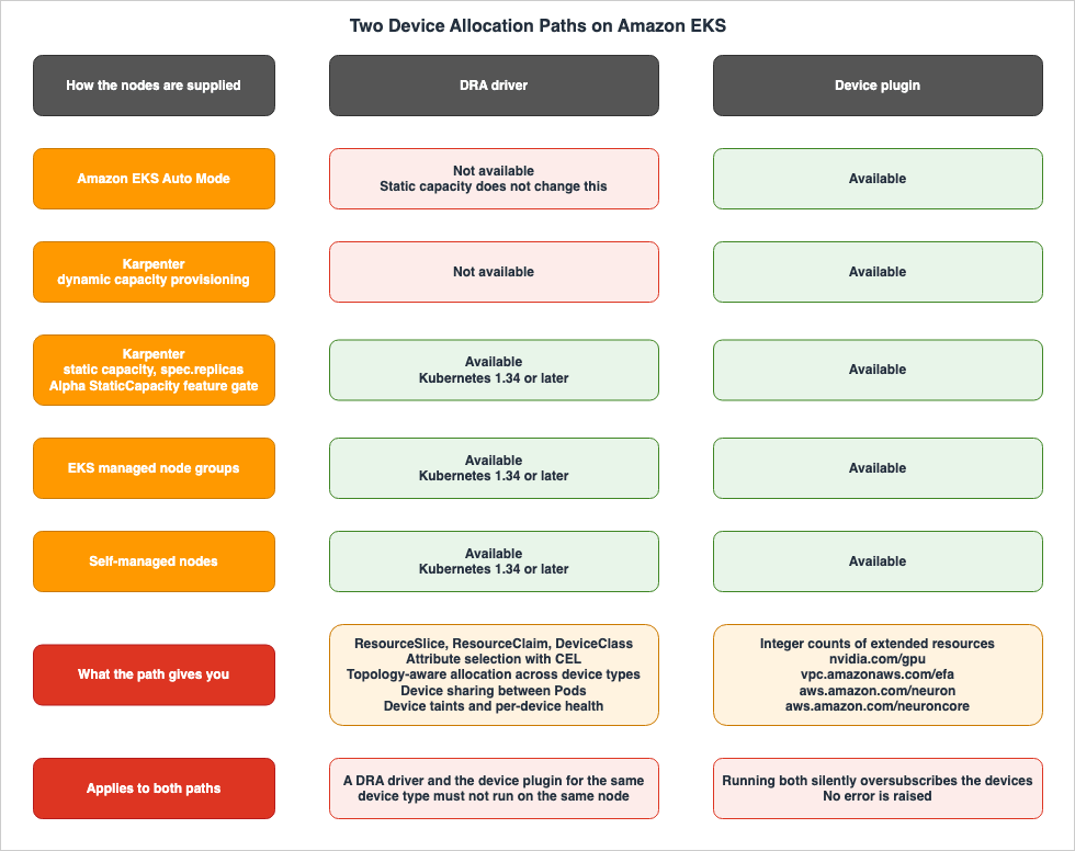 Two Device Allocation Paths on Amazon EKS