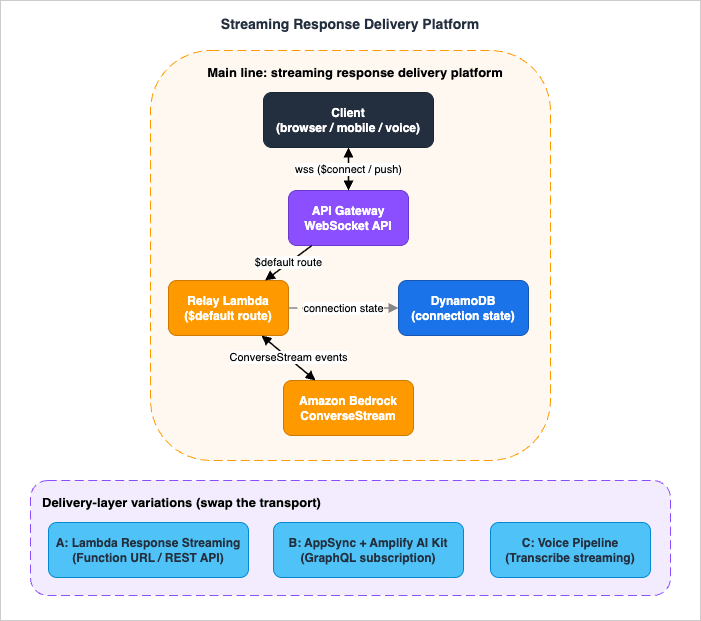 Streaming Response Delivery Platform reference architecture