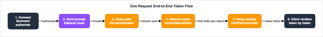 One Request End-to-End Token Flow