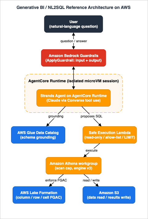 Generative BI and NL2SQL reference architecture on AWS: a Strands agent on Amazon Bedrock AgentCore Runtime grounds on the AWS Glue Data Catalog and proposes SQL, a safe execution Lambda validates and runs it on Amazon Athena, and AWS Lake Formation plus Amazon Bedrock Guardrails enforce the data and content boundaries.
